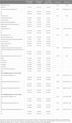 Lethal and severe violence: Characterizing Swedish female offenders with and without a severe mental disorder